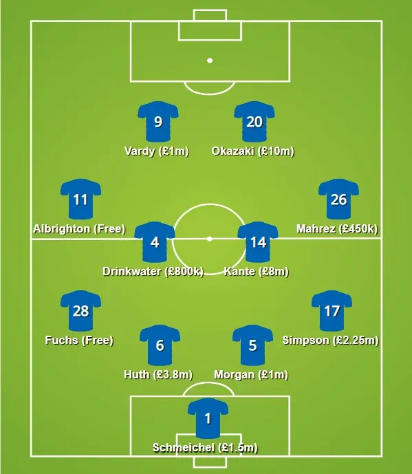 Soccer Betting Tips: Basic Tips and Strategies Inspired by Leicester City’s 2015–16 Miracle
