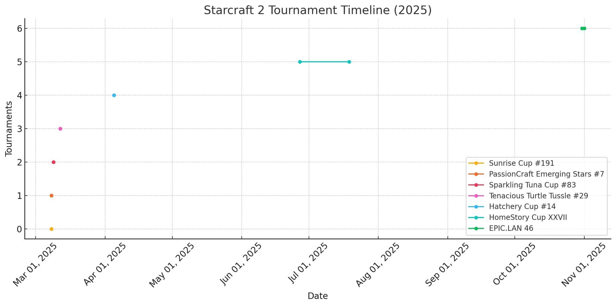 Upcoming Starcraft 2 Tournaments (2025) and Betting Insights