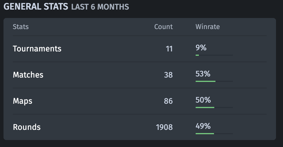 General stats in last 4 months