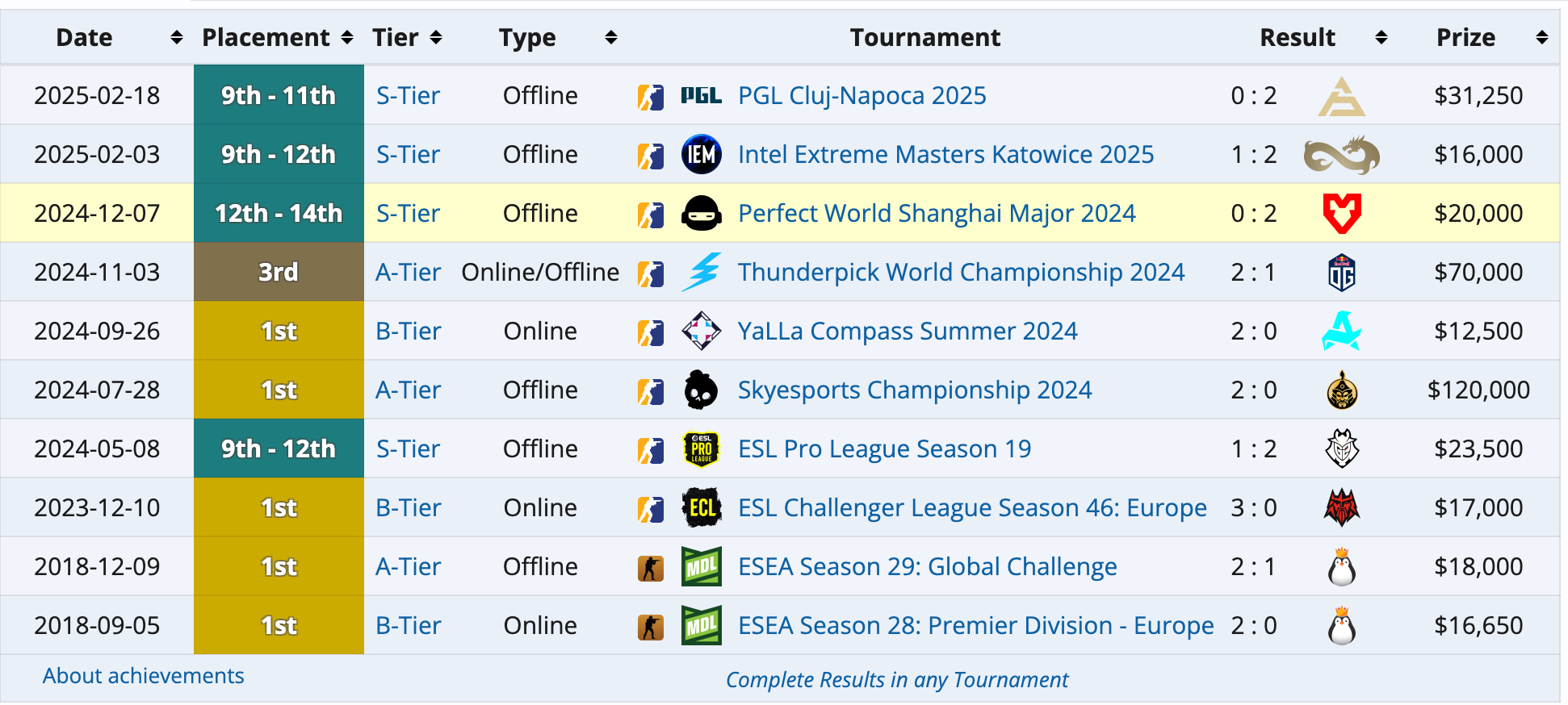 How to Bet on 3DMAX and CS2 Esports