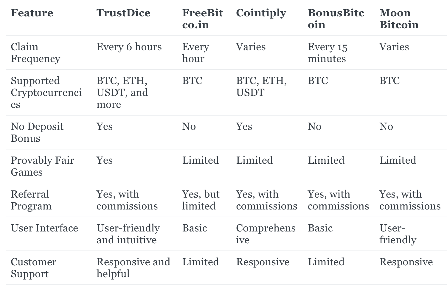 Comparison with Other Bitcoin Faucets