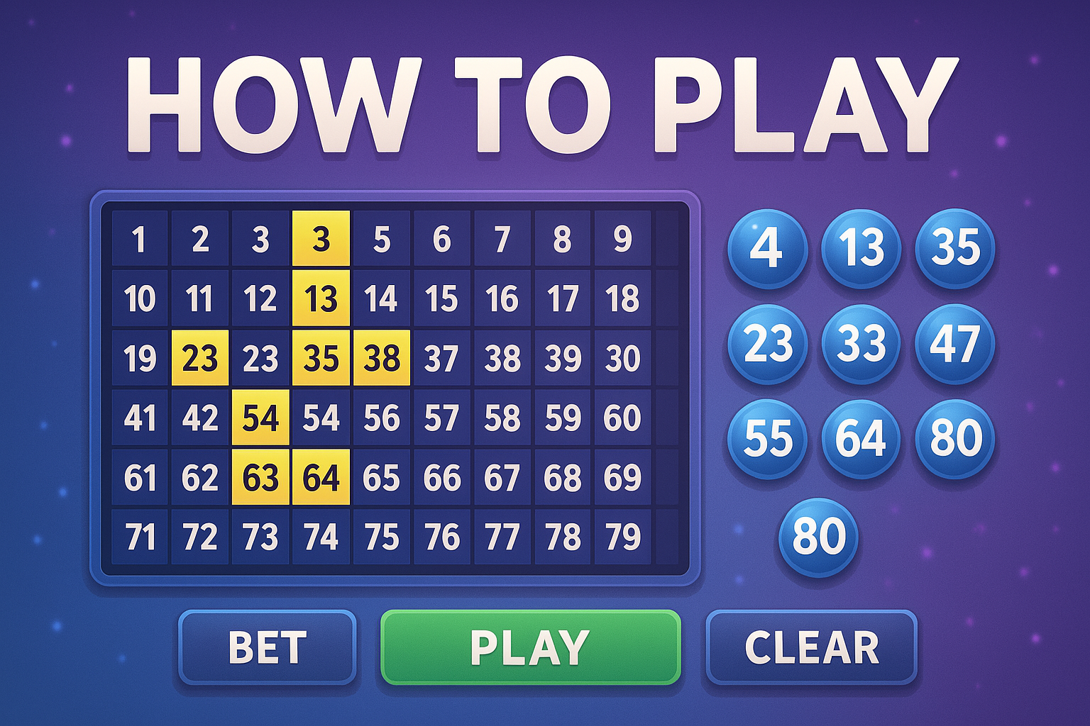Keno guide with highlighted numbers, drawn balls, and buttons to bet, play, or clear selections.