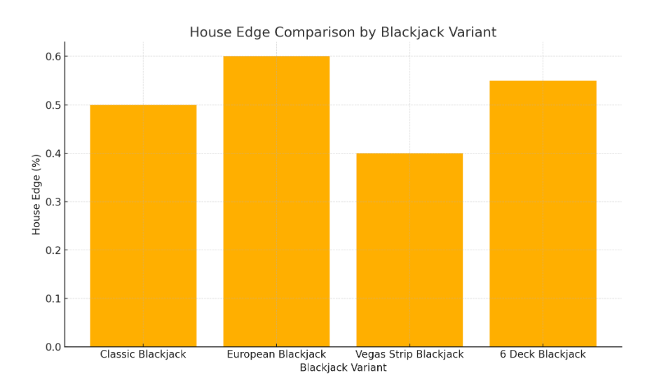 Blackjack House Edge ChartChoosing the Right Blackjack Variant