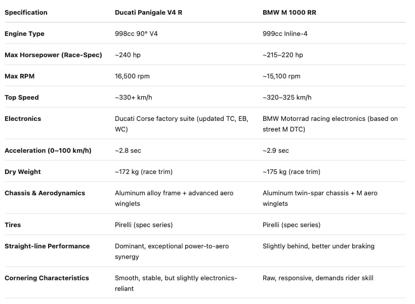 Ducati Panigale V4 R vs BMW M 1000 RR