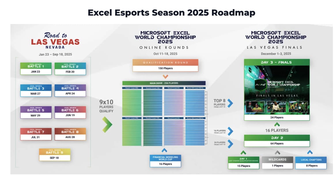 Excel eSports 2025 Road to Vegas: Competition Structure