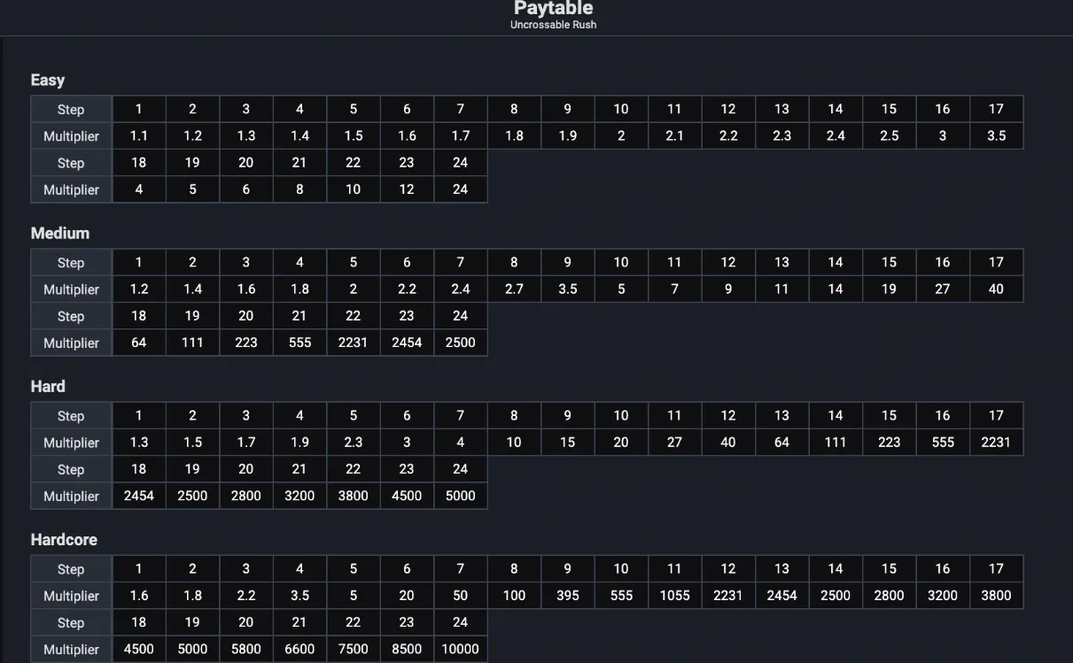 Uncrossable Rush Paytable